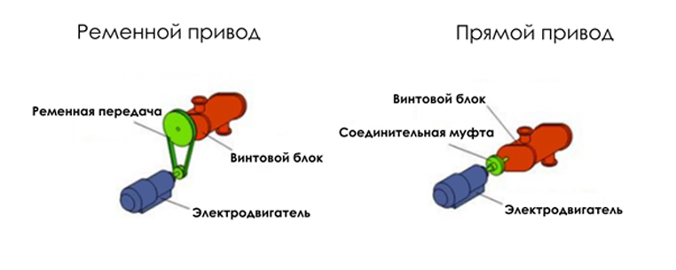 Тип привода: ременной или коаксиальный фото