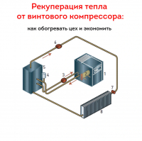 Рекуперация тепла от винтового компрессора: как обогревать цех и экономить